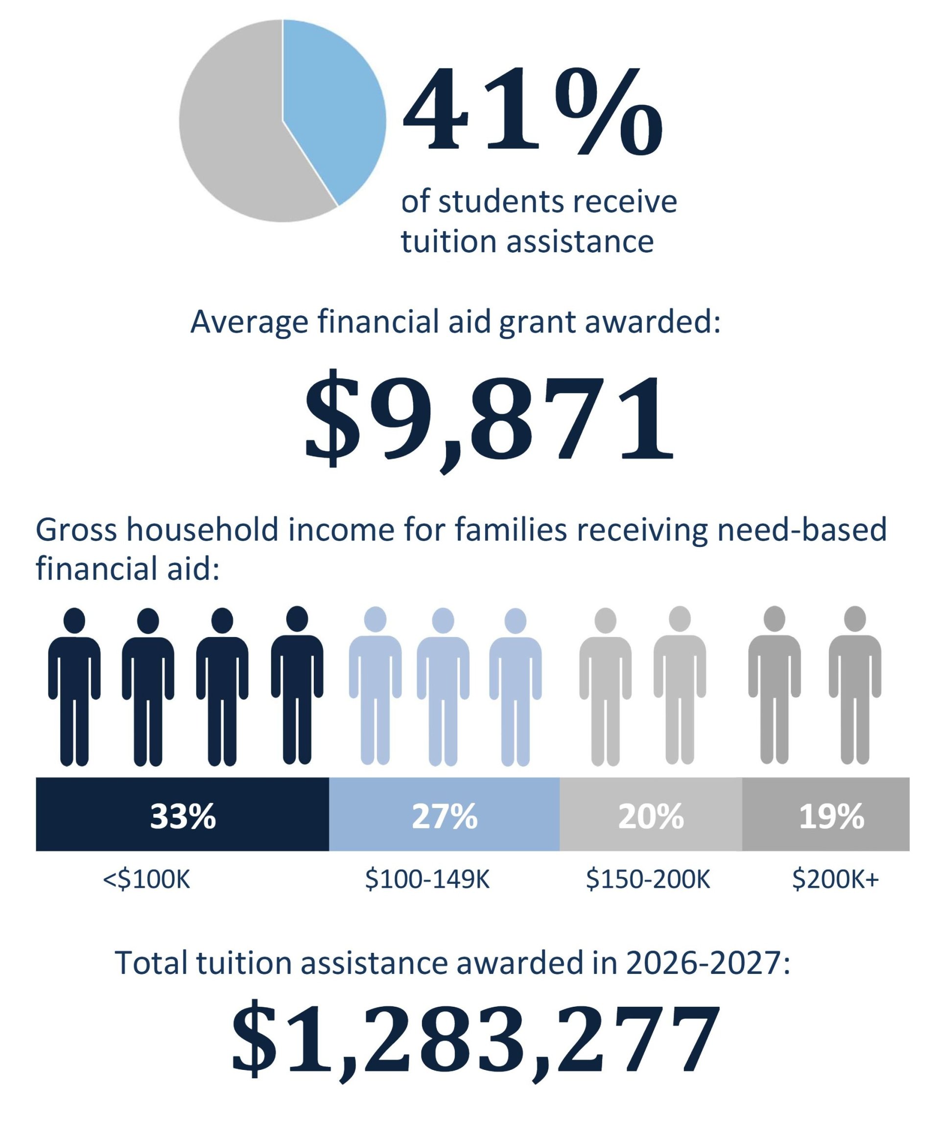 financial aid facts and figures graphic